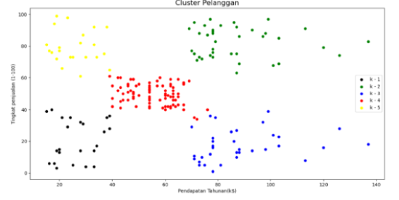 K Means Clustering